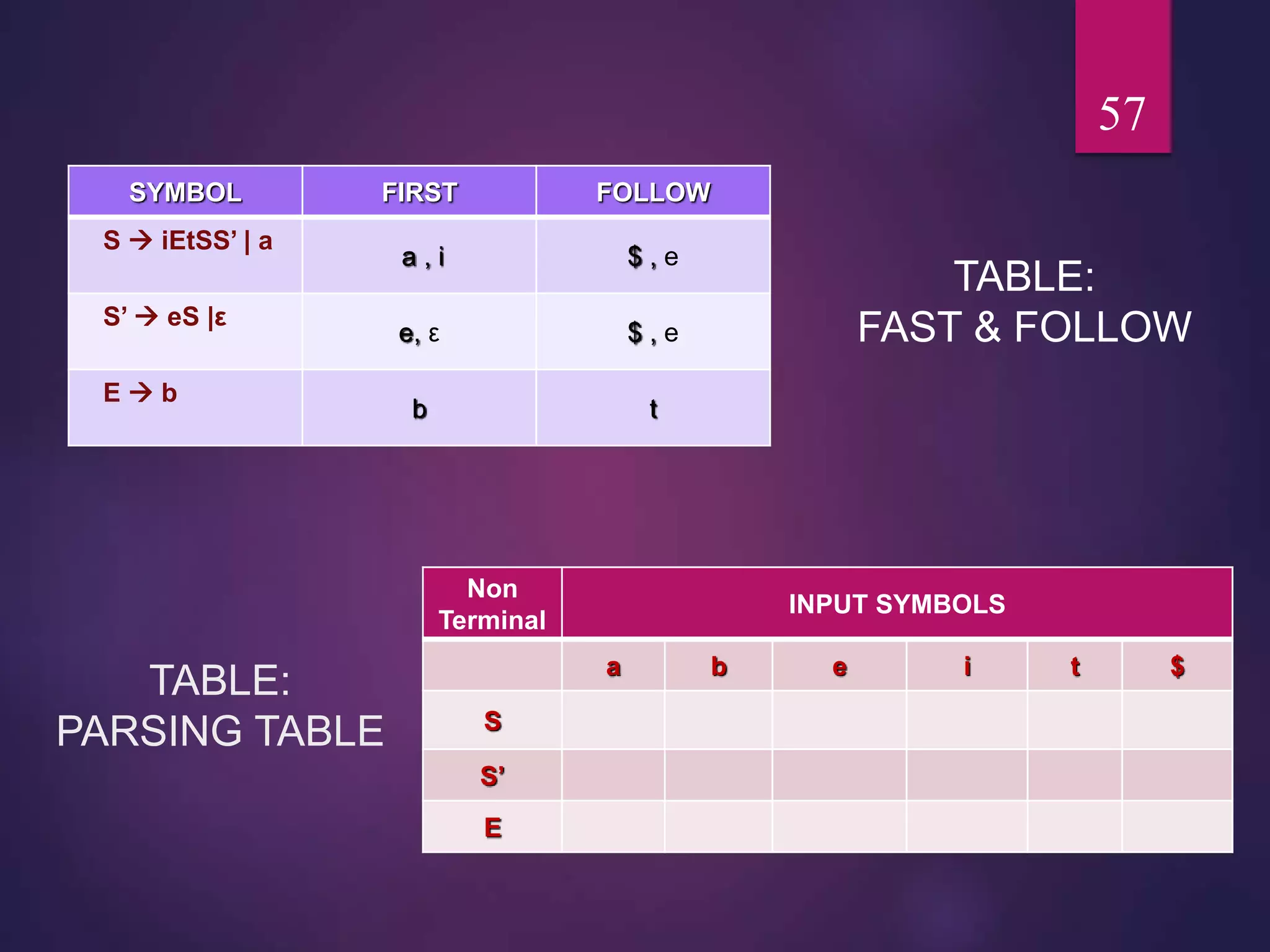 TABLE:
PARSING TABLE
TABLE:
FAST & FOLLOW
57
SYMBOL FIRST FOLLOW
S  iEtSS’ | a
a , i $ , e
S’  eS |ε
e, ε $ , e
E  b
b t
Non
Terminal
INPUT SYMBOLS
a b e i t $
S
S’
E
 