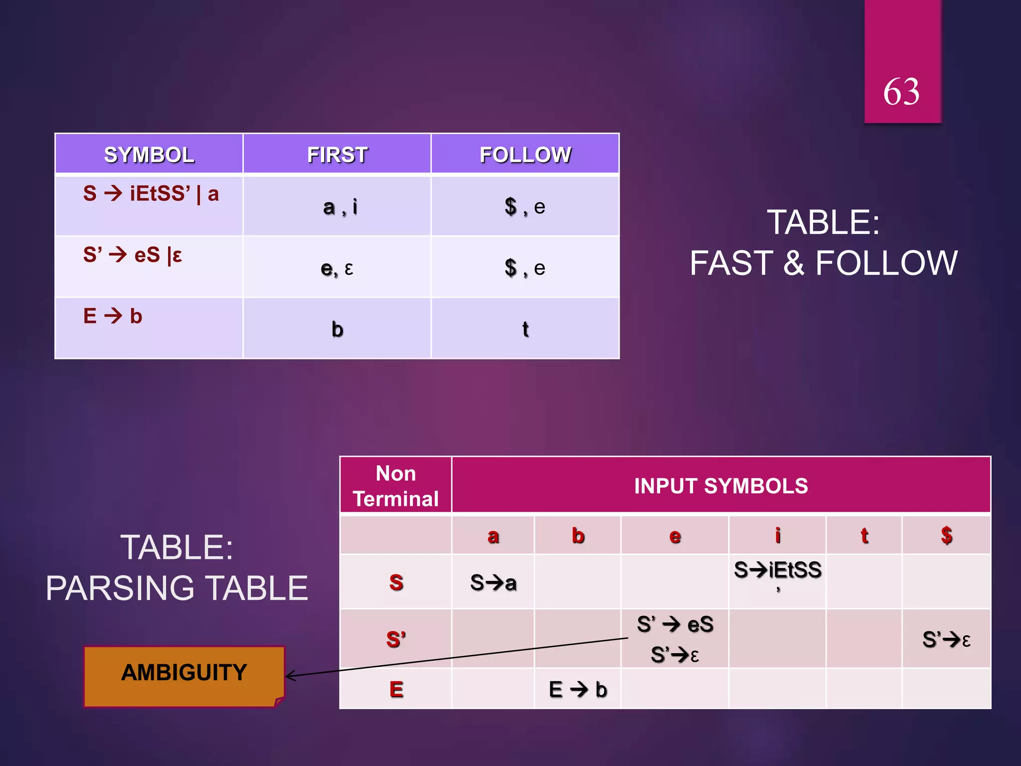 TABLE:
PARSING TABLE
TABLE:
FAST & FOLLOW
63
AMBIGUITY
SYMBOL FIRST FOLLOW
S  iEtSS’ | a
a , i $ , e
S’  eS |ε
e, ε $ , e
E  b
b t
Non
Terminal
INPUT SYMBOLS
a b e i t $
S Sa
SiEtSS
’
S’
S’  eS
S’ε
S’ε
E E  b
 