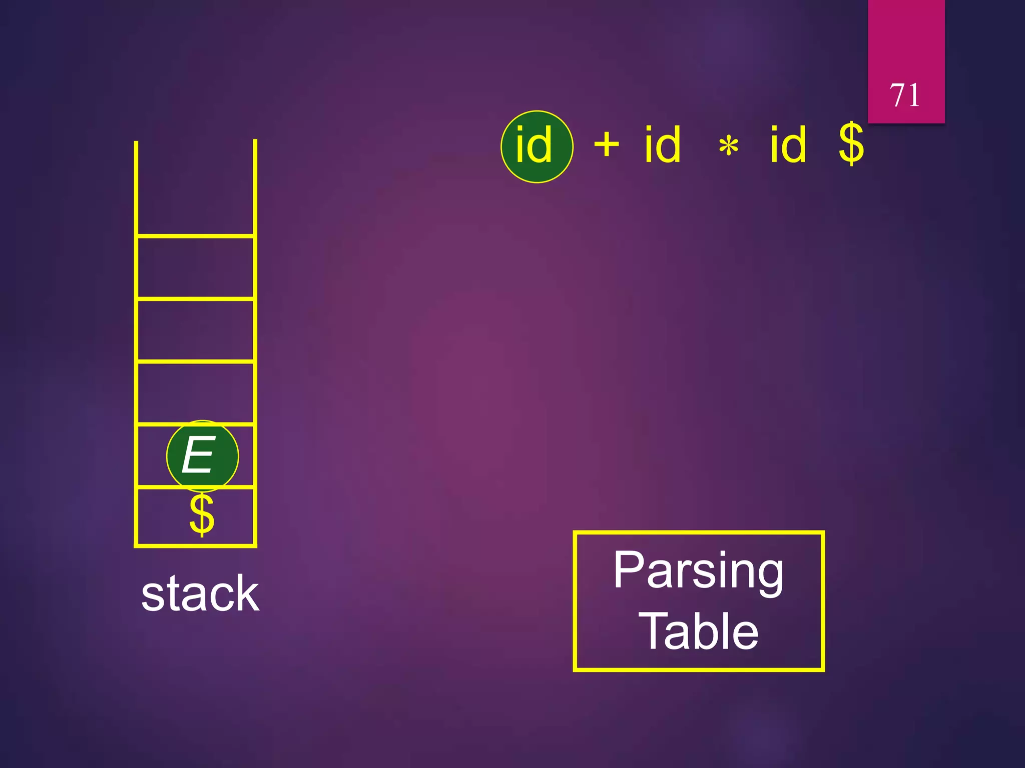71
id
E
+ id  id
$
$
stack Parsing
Table
 