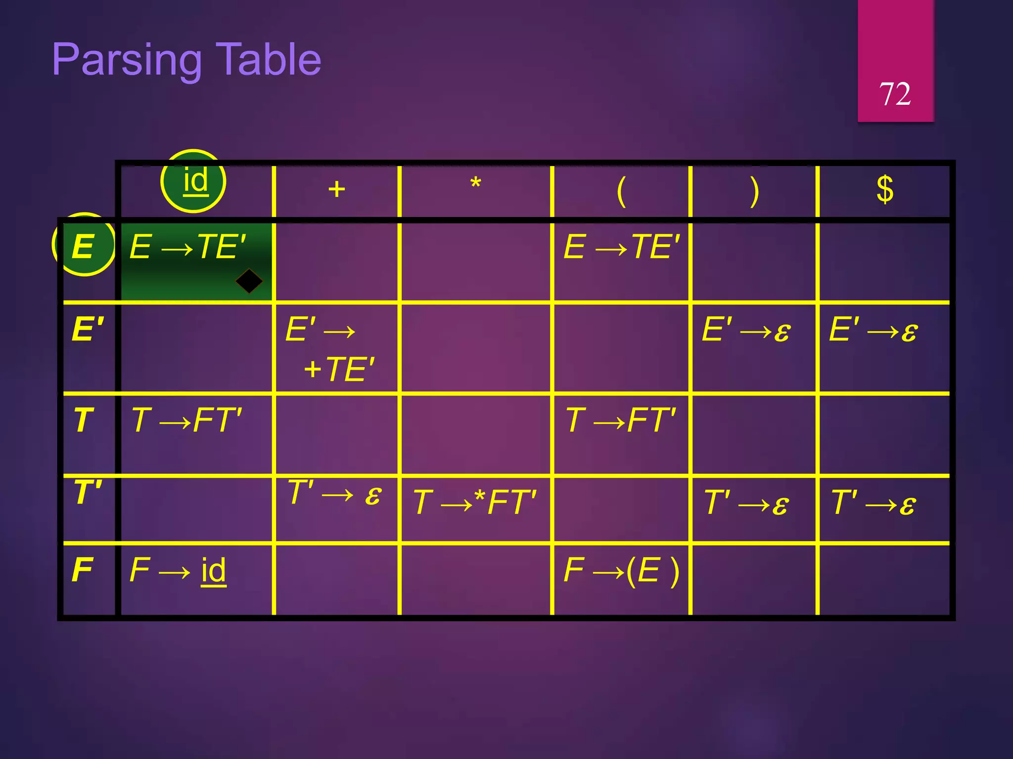 Parsing Table
72
id + * ( ) $
E E →TE' E →TE'
E' E' →
+TE'
E' → E' →
T T →FT' T →FT'
T' T' →  T →*FT' T' → T' →
F F → id F →(E )
 