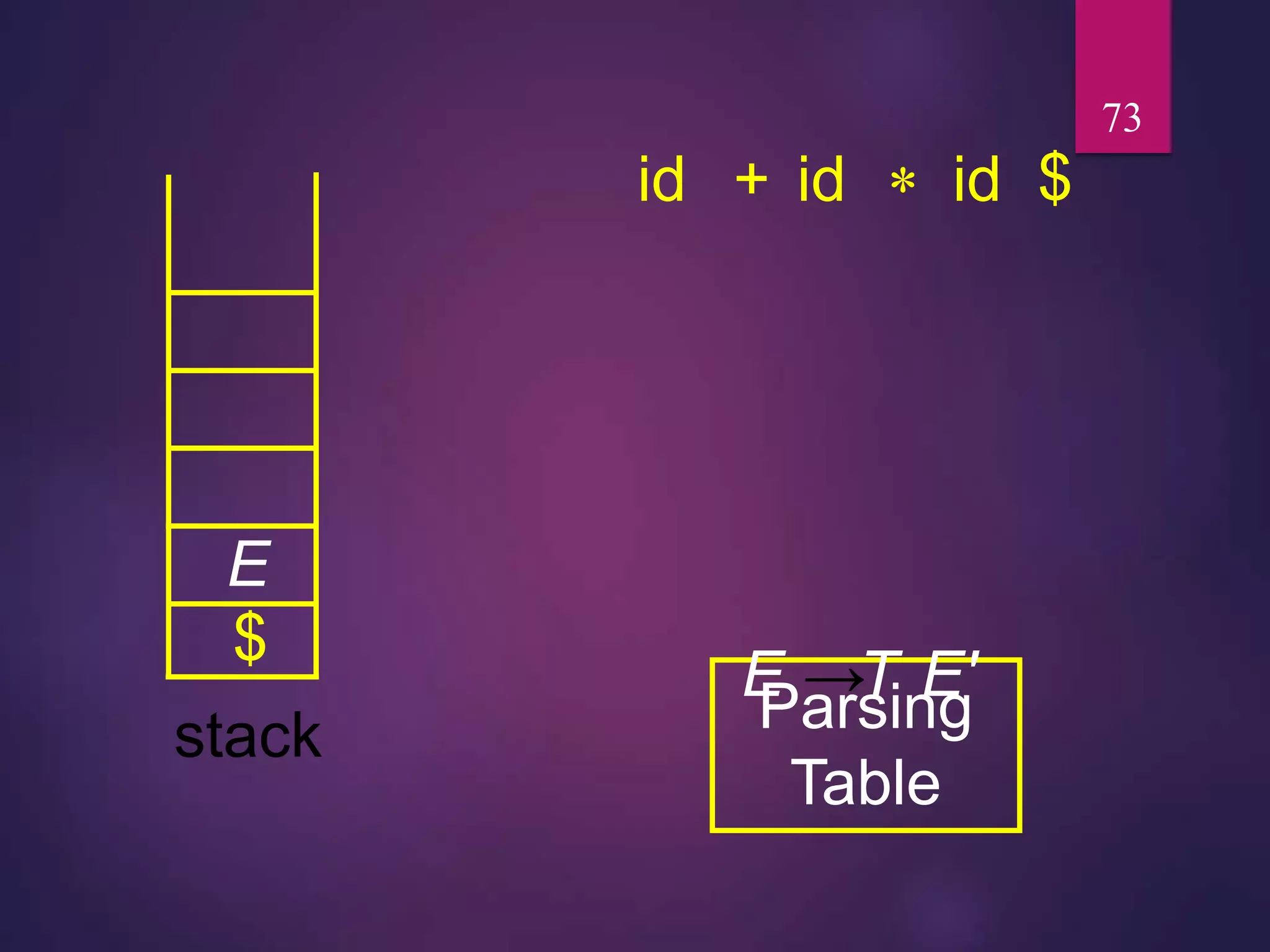 73
id
E
+ id  id
$
$
stack Parsing
Table
E →T E'
 