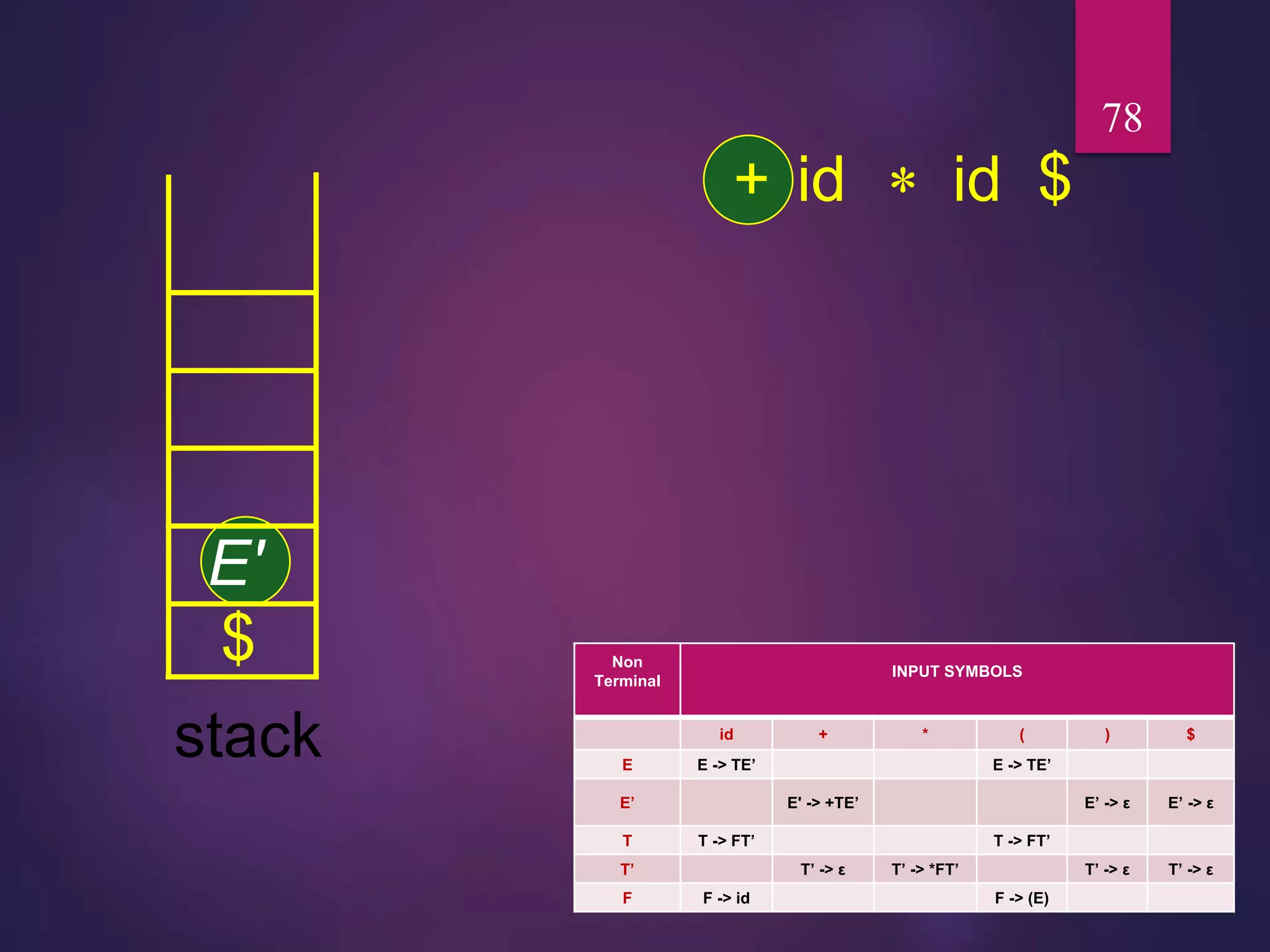 78
+ id  id
$
$
stack Parsing
Table M
→
E'
E' +
id
E'T
Non
Terminal
INPUT SYMBOLS
id + * ( ) $
E E -> TE’ E -> TE’
E’ E' -> +TE’ E’ -> ε E’ -> ε
T T -> FT’ T -> FT’
T’ T’ -> ε T’ -> *FT’ T’ -> ε T’ -> ε
F F -> id F -> (E)
 