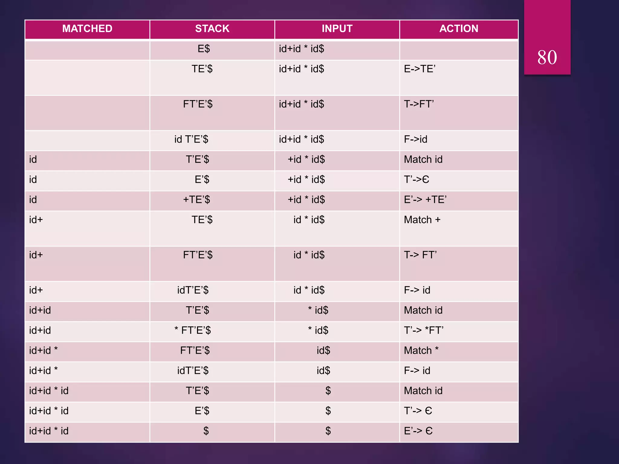 80
MATCHED STACK INPUT ACTION
E$ id+id * id$
TE’$ id+id * id$ E->TE’
FT’E’$ id+id * id$ T->FT’
id T’E’$ id+id * id$ F->id
id T’E’$ +id * id$ Match id
id E’$ +id * id$ T’->Є
id +TE’$ +id * id$ E’-> +TE’
id+ TE’$ id * id$ Match +
id+ FT’E’$ id * id$ T-> FT’
id+ idT’E’$ id * id$ F-> id
id+id T’E’$ * id$ Match id
id+id * FT’E’$ * id$ T’-> *FT’
id+id * FT’E’$ id$ Match *
id+id * idT’E’$ id$ F-> id
id+id * id T’E’$ $ Match id
id+id * id E’$ $ T’-> Є
id+id * id $ $ E’-> Є
 