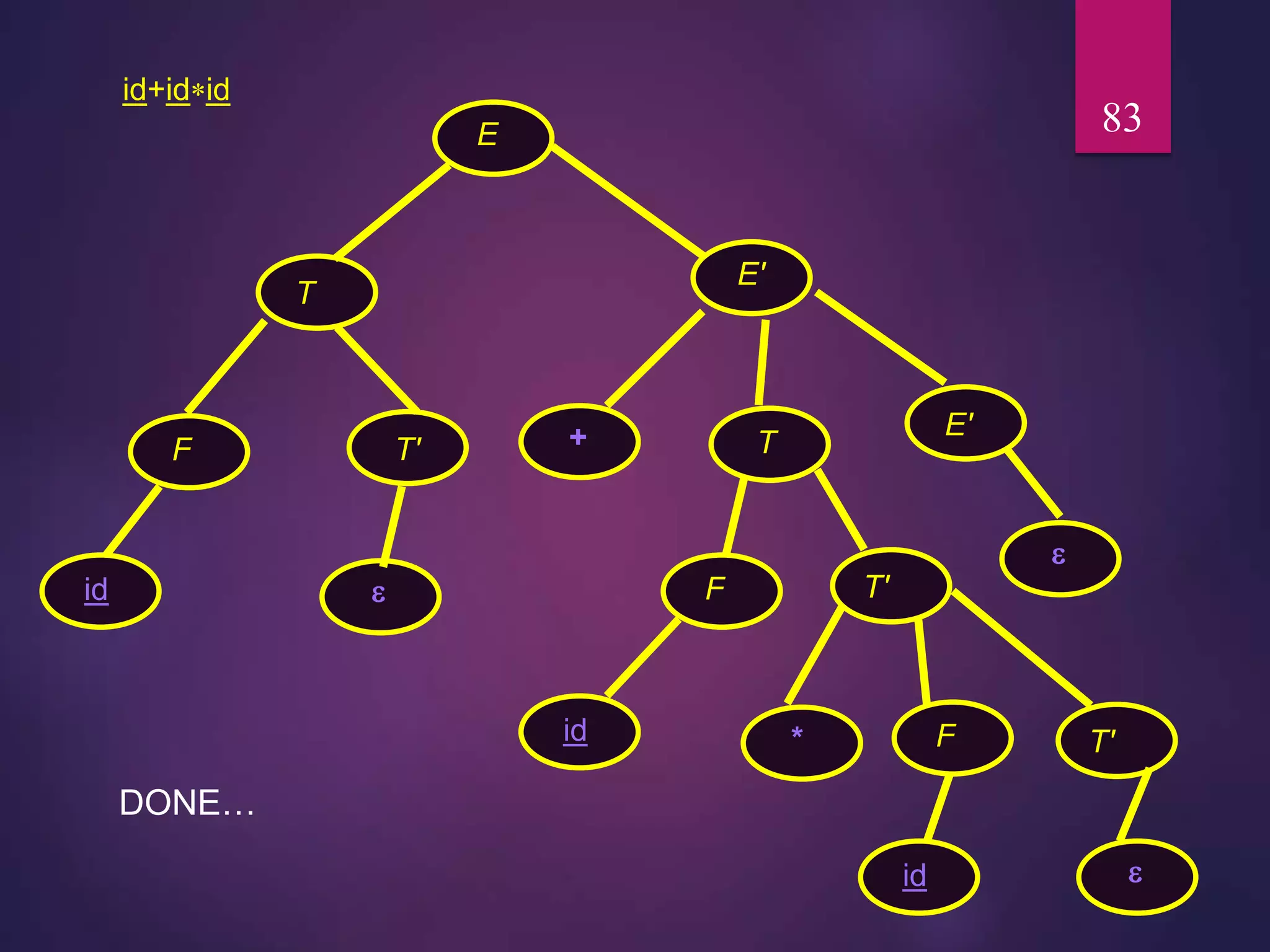 id+idid
83E
T
E'
F
id
T'

E'
T+
F T'
id

* F T'
id 
DONE…
 
