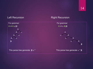 Left Recursion Right Recursion
For grammar: For grammar:
A -> A | β A ->  A| β
A
A  A
A   A
A   A
β  A
β
This parse tree generate β  * This parse tree generate  * β
14
 