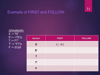 Example of FIRST and FOLLOW
Symbol FIRST FOLLOW
E { ( , id }
E'
T
T'
F
GRAMMAR:
E -> TE'
E'-> +TE'|ε
T -> FT'
T' -> *FT'|ε
F -> (E)|id
31
 