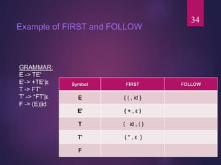 Example of FIRST and FOLLOW
Symbol FIRST FOLLOW
E { ( , id }
E' { + , ε }
T { id , ( }
T' { * , ε }
F
GRAMMAR:
E -> TE'
E'-> +TE'|ε
T -> FT'
T' -> *FT'|ε
F -> (E)|id
34
 