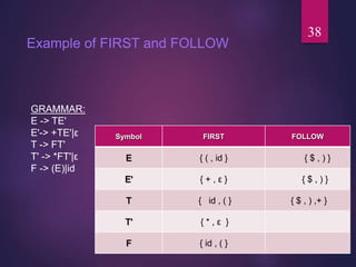Example of FIRST and FOLLOW
Symbol FIRST FOLLOW
E { ( , id } { $ , ) }
E' { + , ε } { $ , ) }
T { id , ( } { $ , ) ,+ }
T' { * , ε }
F { id , ( }
GRAMMAR:
E -> TE'
E'-> +TE'|ε
T -> FT'
T' -> *FT'|ε
F -> (E)|id
38
 