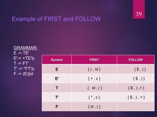Example of FIRST and FOLLOW
Symbol FIRST FOLLOW
E { ( , id } { $ , ) }
E' { + , ε } { $ , ) }
T { id , ( } { $ , ) ,+ }
T' { * , ε } { $ , ) , + }
F { id , ( }
GRAMMAR:
E -> TE'
E'-> +TE'|ε
T -> FT'
T' -> *FT'|ε
F -> (E)|id
39
 