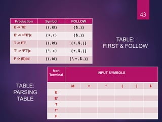 TABLE:
PARSING
TABLE
TABLE:
FIRST & FOLLOW
43
Production Symbol FOLLOW
E -> TE’ { ( , id } { $ , ) }
E’ -> +TE’|ε { + , ε } { $ , ) }
T -> FT’ { ( , id } { + , $ , ) }
T’ -> *FT’|ε { * , ε } { + , $ , ) }
F -> (E)|id { ( , id } { *, + , $ , ) }
Non
Terminal
INPUT SYMBOLS
id + * ( ) $
E
E’
T
T’
F
 