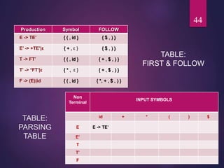 TABLE:
PARSING
TABLE
TABLE:
FIRST & FOLLOW
44
Production Symbol FOLLOW
E -> TE’ { ( , id } { $ , ) }
E’ -> +TE’|ε { + , ε } { $ , ) }
T -> FT’ { ( , id } { + , $ , ) }
T’ -> *FT’|ε { * , ε } { + , $ , ) }
F -> (E)|id { ( , id } { *, + , $ , ) }
Non
Terminal
INPUT SYMBOLS
id + * ( ) $
E E -> TE’
E’
T
T’
F
 