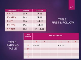 TABLE:
PARSING
TABLE
TABLE:
FIRST & FOLLOW
45
Production Symbol FOLLOW
E -> TE’ { ( , id } { $ , ) }
E’ -> +TE’|ε { + , ε } { $ , ) }
T -> FT’ { ( , id } { + , $ , ) }
T’ -> *FT’|ε { * , ε } { + , $ , ) }
F -> (E)|id { ( , id } { *, + , $ , ) }
Non
Terminal
INPUT SYMBOLS
id + * ( ) $
E E -> TE’ E -> TE’
E’
T
T’
F
 