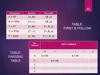 TABLE:
PARSING
TABLE
TABLE:
FIRST & FOLLOW
46
Production Symbol FOLLOW
E -> TE’ { ( , id } { $ , ) }
E’ -> +TE’|ε { + , ε } { $ , ) }
T -> FT’ { ( , id } { + , $ , ) }
T’ -> *FT’|ε { * , ε } { + , $ , ) }
F -> (E)|id { ( , id } { *, + , $ , ) }
Non
Terminal
INPUT SYMBOLS
id + * ( ) $
E E -> TE’ E -> TE’
E’ E’-> +TE’
T
T’
F
 