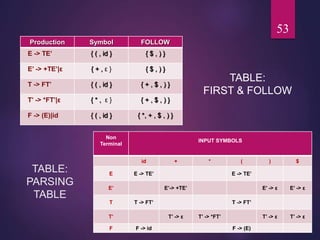 TABLE:
PARSING
TABLE
TABLE:
FIRST & FOLLOW
53
Production Symbol FOLLOW
E -> TE’ { ( , id } { $ , ) }
E’ -> +TE’|ε { + , ε } { $ , ) }
T -> FT’ { ( , id } { + , $ , ) }
T’ -> *FT’|ε { * , ε } { + , $ , ) }
F -> (E)|id { ( , id } { *, + , $ , ) }
Non
Terminal
INPUT SYMBOLS
id + * ( ) $
E E -> TE’ E -> TE’
E’ E’-> +TE’ E’ -> ε E’ -> ε
T T -> FT’ T -> FT’
T’ T’ -> ε T’ -> *FT’ T’ -> ε T’ -> ε
F F -> id F -> (E)
 