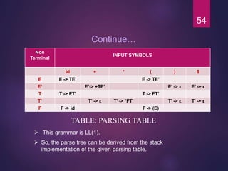 Continue…
54
TABLE: PARSING TABLE
Non
Terminal
INPUT SYMBOLS
id + * ( ) $
E E -> TE’ E -> TE’
E’ E’-> +TE’ E’ -> ε E’ -> ε
T T -> FT’ T -> FT’
T’ T’ -> ε T’ -> *FT’ T’ -> ε T’ -> ε
F F -> id F -> (E)
 This grammar is LL(1).
 So, the parse tree can be derived from the stack
implementation of the given parsing table.
 