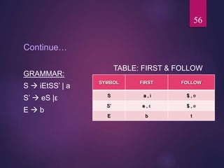 Continue…
GRAMMAR:
S  iEtSS’ | a
S’  eS |ε
E  b
SYMBOL FIRST FOLLOW
S a , i $ , e
S’ e , ε $ , e
E b t
TABLE: FIRST & FOLLOW
56
 