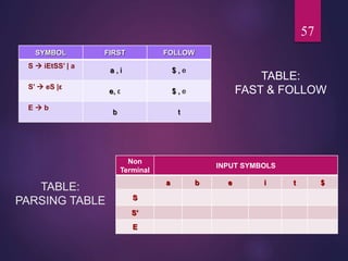 TABLE:
PARSING TABLE
TABLE:
FAST & FOLLOW
57
SYMBOL FIRST FOLLOW
S  iEtSS’ | a
a , i $ , e
S’  eS |ε
e, ε $ , e
E  b
b t
Non
Terminal
INPUT SYMBOLS
a b e i t $
S
S’
E
 