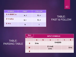 TABLE:
PARSING TABLE
TABLE:
FAST & FOLLOW
61
SYMBOL FIRST FOLLOW
S  iEtSS’ | a
a , i $ , e
S’  eS |ε
e, ε $ , e
E  b
b t
Non
Terminal
INPUT SYMBOLS
a b e i t $
S Sa
SiEtSS
’
S’
S’  eS
S’ε
S’ε
E
 