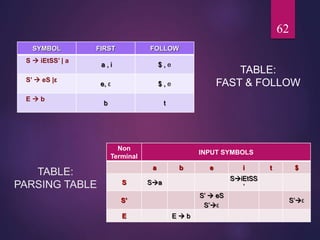 TABLE:
PARSING TABLE
TABLE:
FAST & FOLLOW
62
SYMBOL FIRST FOLLOW
S  iEtSS’ | a
a , i $ , e
S’  eS |ε
e, ε $ , e
E  b
b t
Non
Terminal
INPUT SYMBOLS
a b e i t $
S Sa
SiEtSS
’
S’
S’  eS
S’ε
S’ε
E E  b
 