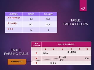 TABLE:
PARSING TABLE
TABLE:
FAST & FOLLOW
63
AMBIGUITY
SYMBOL FIRST FOLLOW
S  iEtSS’ | a
a , i $ , e
S’  eS |ε
e, ε $ , e
E  b
b t
Non
Terminal
INPUT SYMBOLS
a b e i t $
S Sa
SiEtSS
’
S’
S’  eS
S’ε
S’ε
E E  b
 