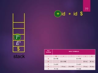 77
T'
+ id  id
$
$
stack Parsing
Table M
→
E'
T' 
id
Non
Terminal
INPUT SYMBOLS
id + * ( ) $
E E -> TE’ E -> TE’
E’ E' -> +TE’ E’ -> ε E’ -> ε
T T -> FT’ T -> FT’
T’ T’ -> ε T’ -> *FT’ T’ -> ε T’ -> ε
F F -> id F -> (E)
 