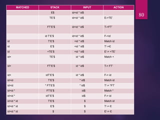80
MATCHED STACK INPUT ACTION
E$ id+id * id$
TE’$ id+id * id$ E->TE’
FT’E’$ id+id * id$ T->FT’
id T’E’$ id+id * id$ F->id
id T’E’$ +id * id$ Match id
id E’$ +id * id$ T’->Є
id +TE’$ +id * id$ E’-> +TE’
id+ TE’$ id * id$ Match +
id+ FT’E’$ id * id$ T-> FT’
id+ idT’E’$ id * id$ F-> id
id+id T’E’$ * id$ Match id
id+id * FT’E’$ * id$ T’-> *FT’
id+id * FT’E’$ id$ Match *
id+id * idT’E’$ id$ F-> id
id+id * id T’E’$ $ Match id
id+id * id E’$ $ T’-> Є
id+id * id $ $ E’-> Є
 