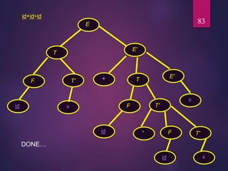 id+idid
83E
T
E'
F
id
T'

E'
T+
F T'
id

* F T'
id 
DONE…
 