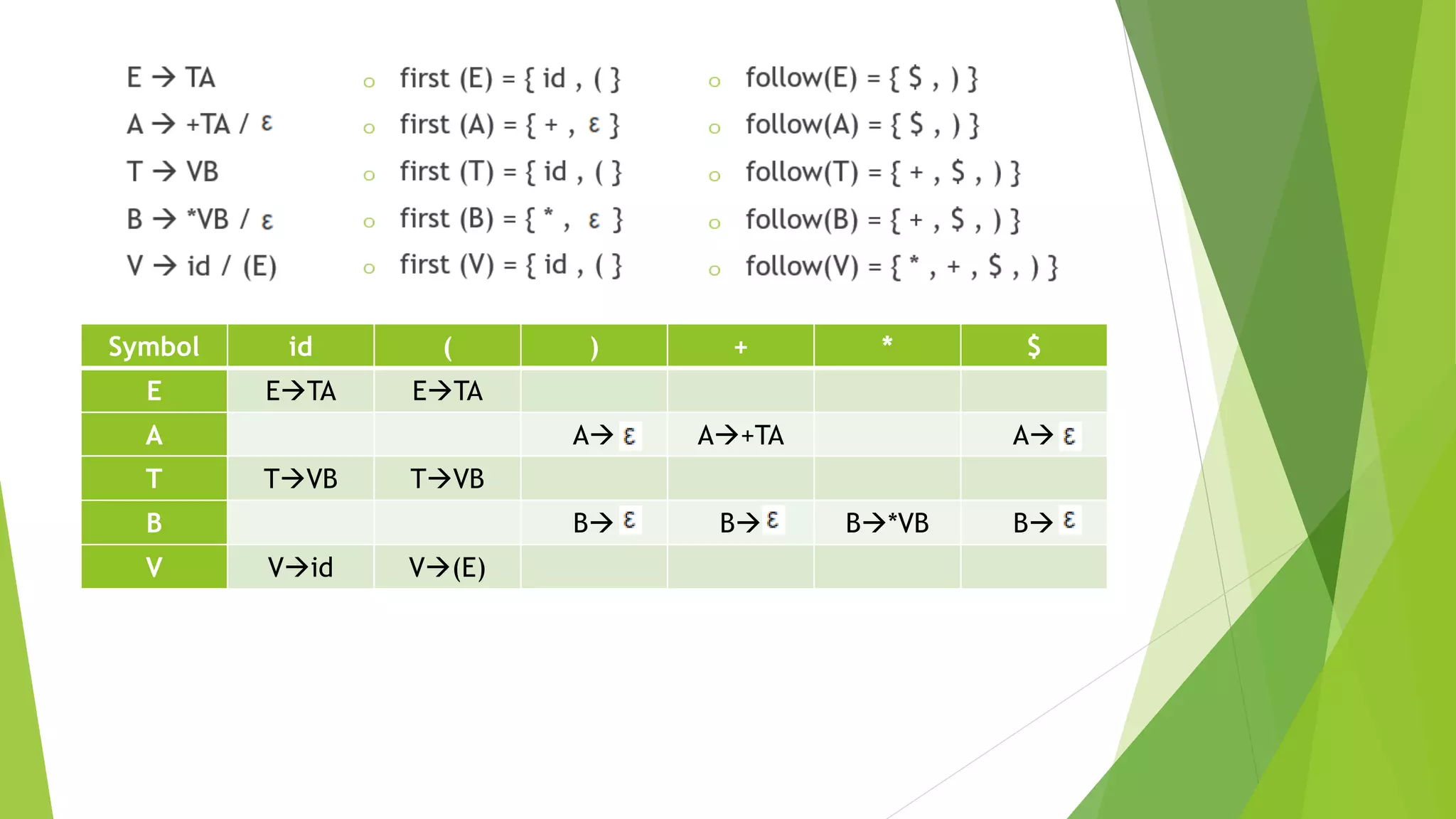 Symbol id ( ) + * $
E ETA ETA
A A A+TA A
T TVB TVB
B B B B*VB B
V Vid V(E)
 