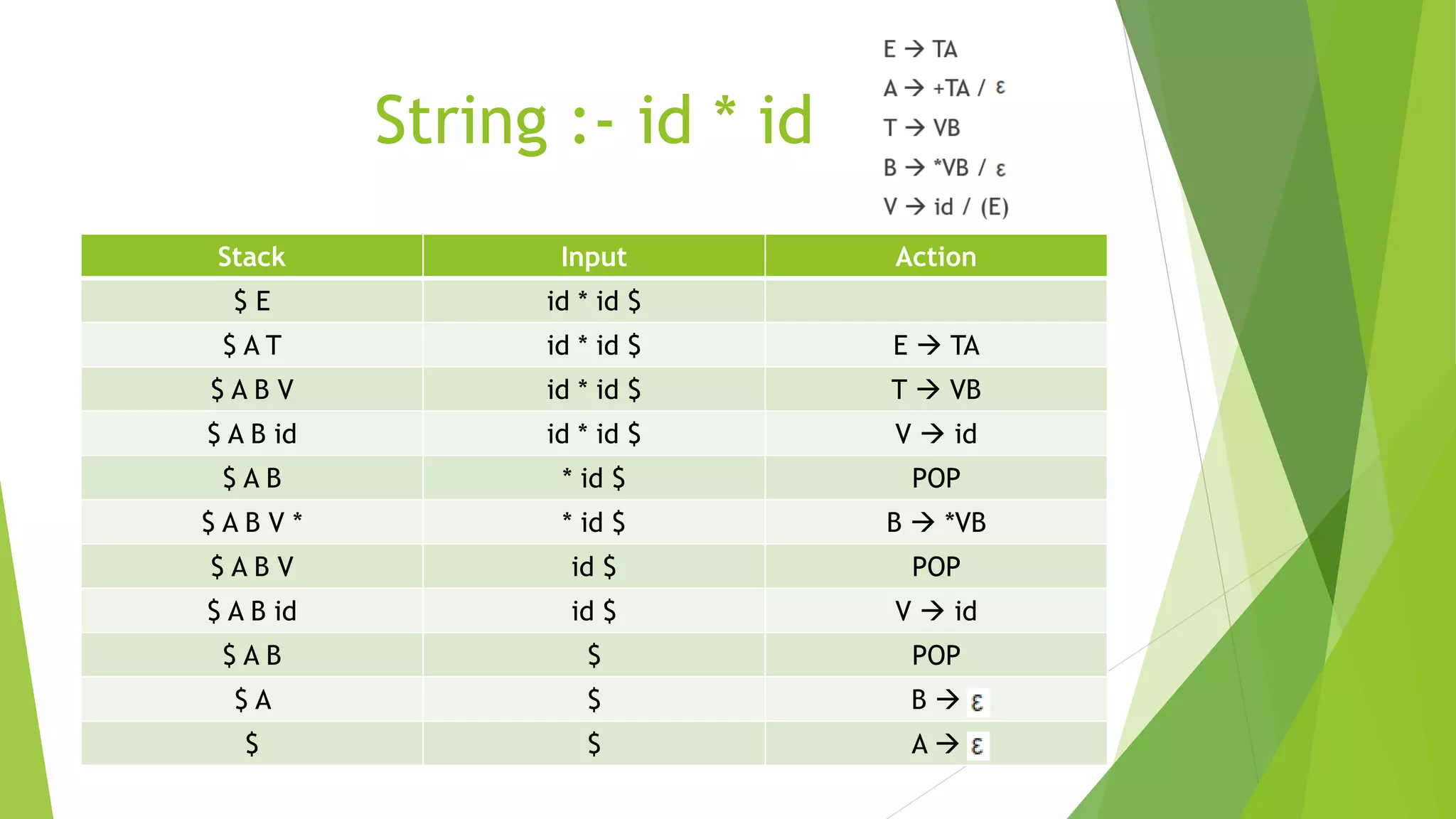 String :- id * id
Stack Input Action
$ E id * id $
$ A T id * id $ E  TA
$ A B V id * id $ T  VB
$ A B id id * id $ V  id
$ A B * id $ POP
$ A B V * * id $ B  *VB
$ A B V id $ POP
$ A B id id $ V  id
$ A B $ POP
$ A $ B 
$ $ A 
String :- id * id
 