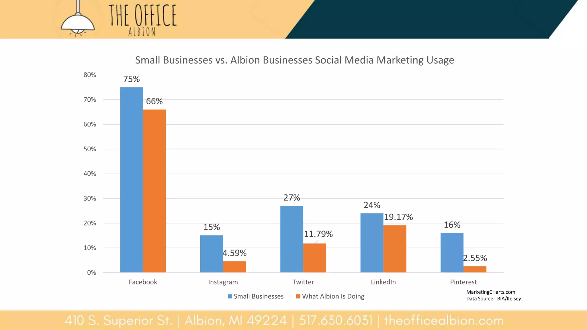 75%
15%
27%
24%
16%
66%
4.59%
11.79%
19.17%
2.55%
0%
10%
20%
30%
40%
50%
60%
70%
80%
Facebook Instagram Twitter LinkedIn Pinterest
Small Businesses vs. Albion Businesses Social Media Marketing Usage
Small Businesses What Albion Is Doing
MarketingCHarts.com
Data Source: BIA/Kelsey
 