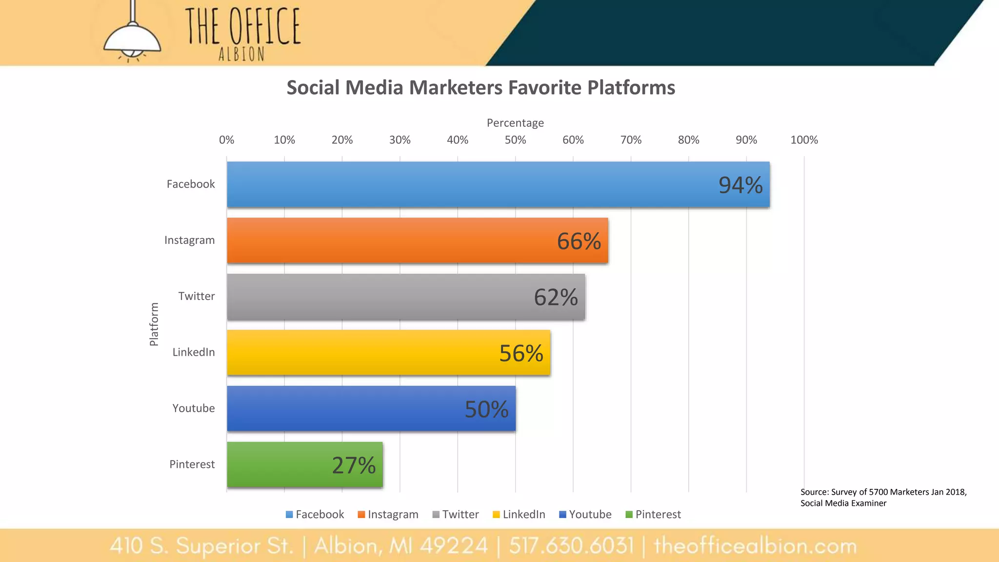 94%
66%
62%
56%
50%
27%
0% 10% 20% 30% 40% 50% 60% 70% 80% 90% 100%
Facebook
Instagram
Twitter
LinkedIn
Youtube
Pinterest
Percentage
Platform
Social Media Marketers Favorite Platforms
Facebook Instagram Twitter LinkedIn Youtube Pinterest
Source: Survey of 5700 Marketers Jan 2018,
Social Media Examiner
 