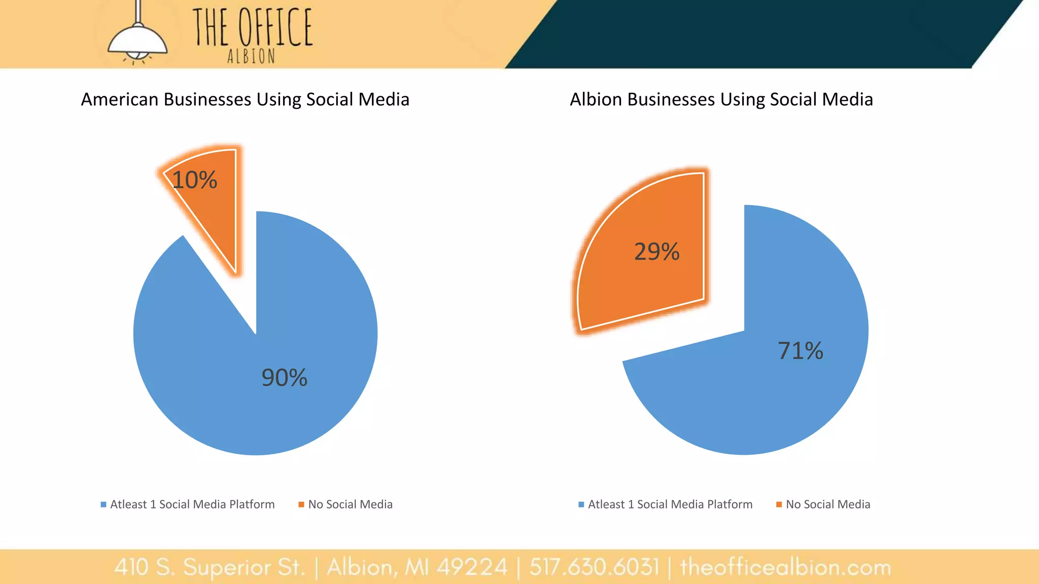 90%
10%
American Businesses Using Social Media
Atleast 1 Social Media Platform No Social Media
71%
29%
Albion Businesses Using Social Media
Atleast 1 Social Media Platform No Social Media
 