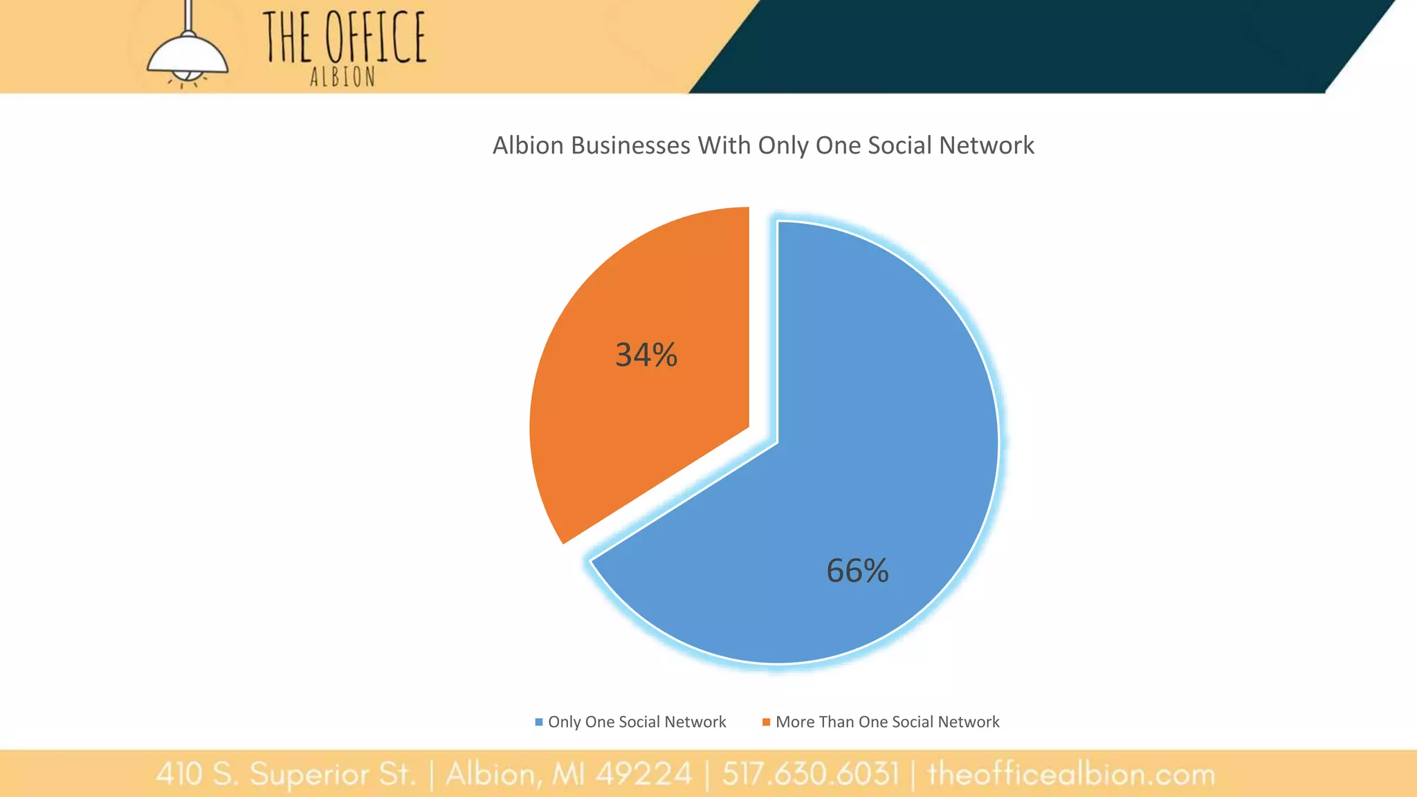 66%
34%
Albion Businesses With Only One Social Network
Only One Social Network More Than One Social Network
 