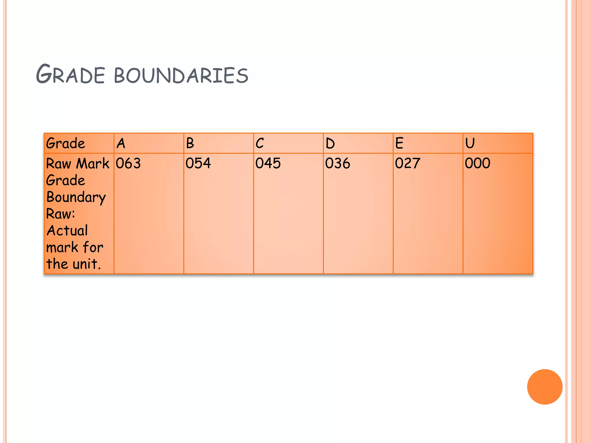 GRADE BOUNDARIES
Grade A B C D E U
Raw Mark
Grade
Boundary
Raw:
Actual
mark for
the unit.
063 054 045 036 027 000
 