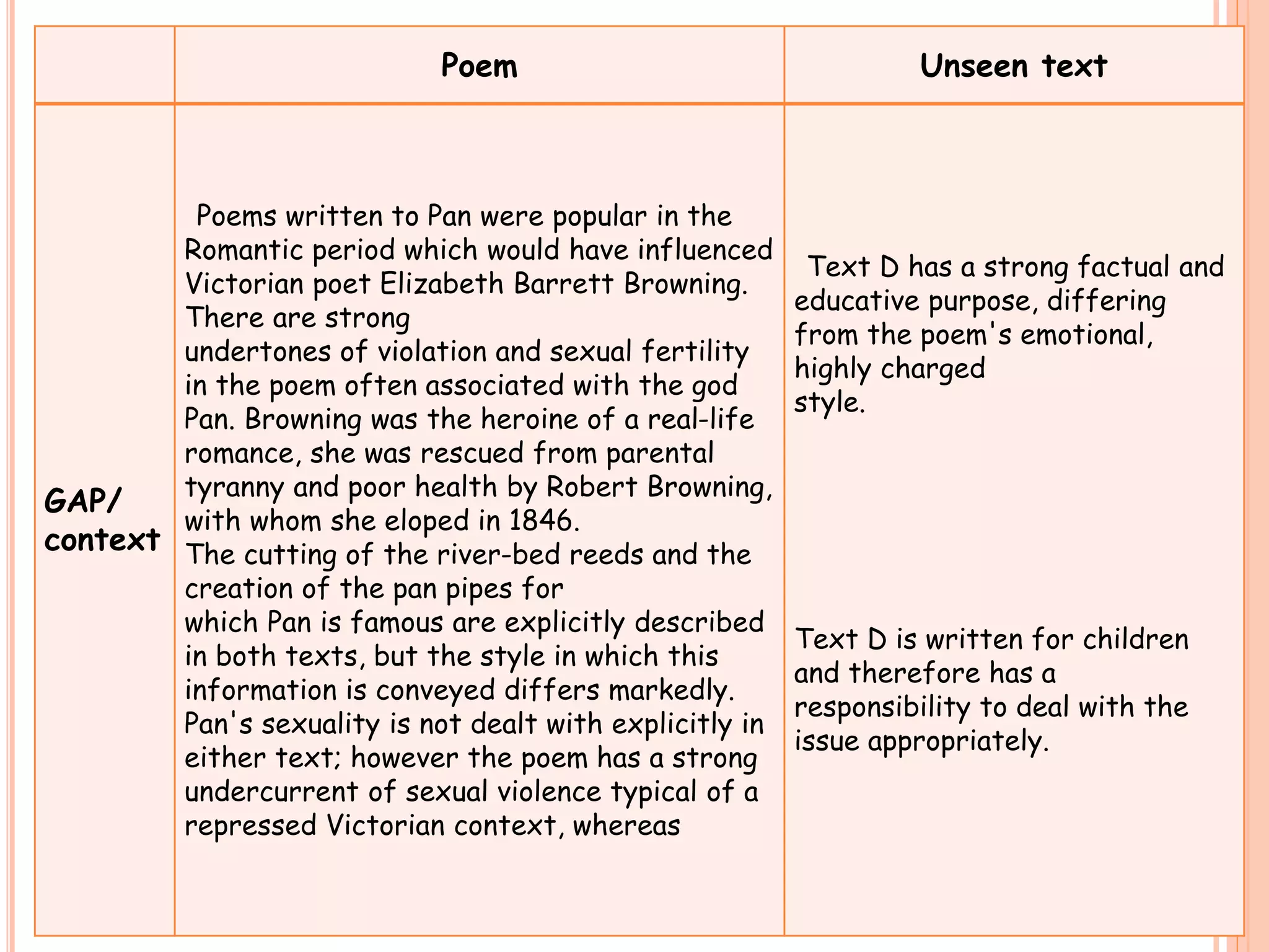 Poem Unseen text
GAP/
context
Poems written to Pan were popular in the
Romantic period which would have influenced
Victorian poet Elizabeth Barrett Browning.
There are strong
undertones of violation and sexual fertility
in the poem often associated with the god
Pan. Browning was the heroine of a real-life
romance, she was rescued from parental
tyranny and poor health by Robert Browning,
with whom she eloped in 1846.
The cutting of the river-bed reeds and the
creation of the pan pipes for
which Pan is famous are explicitly described
in both texts, but the style in which this
information is conveyed differs markedly.
Pan's sexuality is not dealt with explicitly in
either text; however the poem has a strong
undercurrent of sexual violence typical of a
repressed Victorian context, whereas
Text D has a strong factual and
educative purpose, differing
from the poem's emotional,
highly charged
style.
Text D is written for children
and therefore has a
responsibility to deal with the
issue appropriately.
 