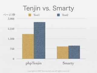 /           Test1                               Test2
3,000


2,250


1,500


 750


   0
        phpTenjin                                   Smarty
        copyright(c) 2007 kuwata-lab.com all rights reserved.
 