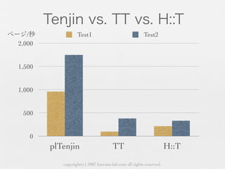 /              Test1                               Test2
2,000


1,500


1,000


 500


   0
        plTenjin                     TT                            H::T
           copyright(c) 2007 kuwata-lab.com all rights reserved.
 