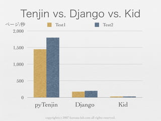 /              Test1                               Test2
2,000


1,500


1,000


 500


   0
        pyTenjin                 Django                            Kid
           copyright(c) 2007 kuwata-lab.com all rights reserved.
 