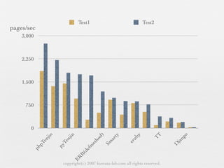 Test1                            Test2
pages/sec
    3,000



    2,250



    1,500



     750



       0
              jin



                         jin




                                         d)

                                               ty



                                                           y


                                                                     TT




                                                                                 o
                                                         ub




                                                                             ng
                                              ar
                                       ho
              en



                       n




                                                                             ja
                                                       er
                    Te




                                          Sm
            pT




                                    et




                                                                             D
                    py




                                 fm
        ph




                                de
                               B(
                           ER




                     copyright(c) 2007 kuwata-lab.com all rights reserved.
 