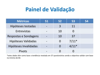 Painel de Validação
           Métricas                          S1             S2              S3              S4
  Hipóteses testadas                          -              3              11
     Entrevistas                              -             10               0
Respostas e Sondagens                         -             10              37
  Hipóteses Validadas                         -              0           7/11*
 Hipóteses Invalidadas                        -              0           4/11*
        Pivots                                -              0             0
*estes dados têm como base a tendência revelada em 37 questionários sendo o objectivo validar com base
no mínimo de 60.
 