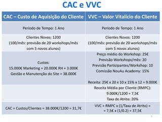 CAC e VVC
CAC – Custo de Aquisição do Cliente VVC – Valor Vitalício do Cliente

         Período de Tempo: 1 Ano                       Período de Tempo: 1 Ano

           Clientes Novos: 1200                          Clientes Novos: 1200
  (100/mês: previsão de 20 workshops/mês       (100/mês: previsão de 20 workshops/mês
            com 5 novos alunos)                          com 5 novos alunos)
                                                    Preço médio do Workshop: 25€
                                                     Previsão Workshops/mês: 20
                  Custos:
                                                 Previsão Participantes/Workshop: 10
  15.000€ Marketing + 20.000€ RH + 3.000€
                                                   Comissão NouAu Academy: 15%
   Gestão e Manutenção do Site = 38.000€

                                               Receita: 25€ x 20 x 10 x 15% x 12 = 9.000€
                                                  Receita Média por Cliente (RMPC):
                                                          9.000€/1200 = 7,5€
                                                          Taxa de Atrito: 20%
                                                   VVC = RMPC x (1/Taxa de Atrito) =
CAC = Custos/Clientes = 38.000€/1200 = 31,7€
                                                        = 7,5€ x (1/0.2) = 37,5€
                                                                                       5
 