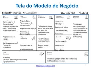 Tela do Modelo de Negócio
Designed by | Team 20 – NouAu Academy                                            30 de Julho 2012    Versão 3.0


                       Angariação de                                     Sistemas de
“Fornecedores de
                       “fornecedores de                                  fidelização
Competências”                                                                                 Pessoas que
                       competências”
(qualquer pessoa que                         Facilidade de acesso                             queiram adquirir
                                                                         Sistemas de rating
queira partilhar as    Angariação de espaços a uma oferta variada                             novas competências
suas competências )                          e original de               Customer surveys     ou conhecimentos :
                       Marketing e           competências /                                   (p/ enriquecimento
                       Comunicação           /workshops                  Publicidade          pessoal ou
Proprietários dos                                                                             profissional)
espaços                                      Flexibilidade de
                                             horários e locais           Plataforma Web
Sist. de pagamentos/
/Transações            Equipa comercial      Apoio a causas              Redes sociais
Financeiras                                  sociais
                       Plataforma online                                 Boca-a-Boca



Marketing
Gestão e manutenção do website                             Intermediação (% vendas de workshops)
Equipa comercial                                           Publicidade de empresas

                                                                                                            6
                                           http://nouau.wordpress.com/
 