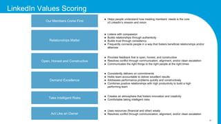 22
LinkedIn Values Scoring
Our Members Come First
Relationships Matter
Open, Honest and Constructive
Demand Excellence
Take Intelligent Risks
● Helps people understand how meeting members’ needs is the core
of LinkedIn’s mission and vision
● Listens with compassion
● Builds relationships through authenticity
● Builds trust through consistency
● Frequently connects people in a way that fosters beneficial relationships and/or
alliances
● Provides feedback that is open, honest, and constructive
● Resolves conflict through communication, alignment, and/or clean escalation
● Communicates the right things to the right people at the right times
● Consistently delivers on commitments
● Holds team accountable to deliver excellent results
● Addresses performance problems quickly and constructively
● Combines positive relationships with high productivity to build a high
performing team
● Creates an atmosphere that fosters innovation and creativity
● Comfortable taking intelligent risks
Act Like an Owner
● Uses resources (financial and other) wisely
● Resolves conflict through communication, alignment, and/or clean escalation
 