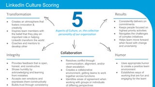 LinkedIn Culture Scoring
ResultsTransformation
Integrity
Collaboration
Humor
Aspects of Culture, or, the collective
personality of our organization
● Creates an atmosphere that
fosters innovation &
creativity
● Inspires team members with
the belief that they play an
important role in helping
LinkedIn transform the world
● Coaches and mentors to
develop other
● Consistently delivers on
commitments
● Keeps people focused on
highest priority activities
● Navigates the challenges
of complex initiatives
● Helps team move forward
when faced with change
and uncertainty
● Provides feedback that is open,
honest, and constructive
● Shows humility by
acknowledging and learning
from mistakes
● Accepts own emotions and
expresses them constructively
● Builds trust through consistency
● Resolves conflict through
communication, alignment, and/or
clean escalation
● Creates a collaborative
environment, getting teams to work
together across functions
● Identifies areas of agreement when
working with groups or individuals
of differing perspectives
● Uses appropriate humor
to create a positive team
environment
● Establishes ways of
working that are fun and
engaging for the team
 