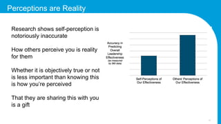 17
Perceptions are Reality
Research shows self-perception is
notoriously inaccurate
How others perceive you is reality
for...