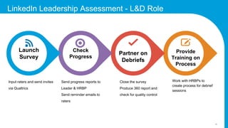 Check
Progress
11
LinkedIn Leadership Assessment - L&D Role
Launch
Survey
Input raters and send invites
via Qualtrics
Send progress reports to
Leader & HRBP
Send reminder emails to
raters
Close the survey
Produce 360 report and
check for quality control
Work with HRBPs to
create process for debrief
sessions
Partner on
Debriefs
Provide
Training on
Process
 