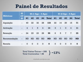 Painel de Resultados
               S2           S6 (1 Ago – 5 Ago)                 S7 (6 Ago – 8 Ago)
Métricas       até
               S5      #1    #2      #3     #4    Total   #1    #2   #3    #4   Total

Aquisição       -      40    22      32     28     122    22    14   20    15       71

Activação       -       4    1        5     4       14    3     1     3    4        11

Retenção        -      24    23      23     29      99    6     5     7    7        25

Recomendação    -      ND    ND     ND     ND      ND     ND    ND   ND   ND        ND

Receita         -       0    0        0     0        0    0     0     0    0        0


                    Total Visitas Únicas = 193
                    Total Conversões = 25            } ~13%
                                 Ataskado.wordpress.com                              9
 