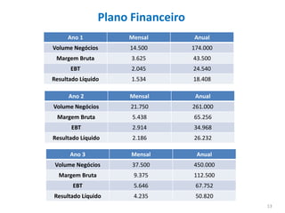 Plano Financeiro
     Ano 1            Mensal        Anual
Volume Negócios       14.500        174.000
 Margem Bruta          3.625        43.500
      EBT              2.045        24.540
Resultado Líquido      1.534        18.408

      Ano 2           Mensal         Anual
Volume Negócios        21.750       261.000
 Margem Bruta          5.438        65.256
       EBT             2.914        34.968
Resultado Líquido      2.186        26.232

      Ano 3            Mensal        Anual
 Volume Negócios       37.500       450.000
  Margem Bruta          9.375       112.500
       EBT              5.646        67.752
Resultado Líquido       4.235        50.820
                                              13
 