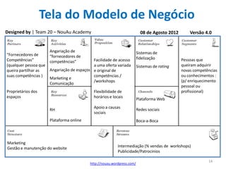 Tela do Modelo de Negócio
Designed by | Team 20 – NouAu Academy                                      08 de Agosto 2012       Versão 4.0


                       Angariação de                                     Sistemas de
“Fornecedores de       “fornecedores de
Competências”                                Facilidade de acesso        fidelização           Pessoas que
                       competências”
(qualquer pessoa que                         a uma oferta variada        Sistemas de rating    queiram adquirir
queira partilhar as    Angariação de espaços e original de                                     novas competências
suas competências )                          competências /                                    ou conhecimentos :
                       Marketing e
                                             /workshops                                        (p/ enriquecimento
                       Comunicação
                                                                                               pessoal ou
Proprietários dos                            Flexibilidade de                                  profissional)
espaços                                      horários e locais
                                                                         Plataforma Web
                                             Apoio a causas
                       RH                                                Redes sociais
                                             sociais
                       Plataforma online                                 Boca-a-Boca




Marketing
Gestão e manutenção do website                             Intermediação (% vendas de workshops)
                                                           Publicidade/Patrocinios

                                                                                                            14
                                           http://nouau.wordpress.com/
 