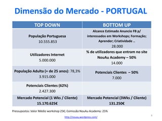 Dimensão do Mercado - PORTUGAL
               TOP DOWN                                           BOTTOM UP
                                                          Alcance Estimado Anuncio FB p/
           População Portuguesa                       interessados em Workshops; Formação;
                10.555.853                                    Aprender; Criatividade ..
                                                                    28.000
                                                     % de utilizadores que entram no site
            Utilizadores Internet
                                                           NouAu Academy – 50%
                  5.000.000
                                                                    14.000

 População Adulta (+ de 25 anos): 78,3%                      Potenciais Clientes – 50%
              3.915.000                                                7.000
         Potenciais Clientes (62%)
                2.427.300
   Mercado Potencial (1 Wks / Cliente)                Mercado Potencial (3Wks / Cliente)
             15.170.625€                                         131.250€
Pressupostos: Valor Médio workshop 25€; Comissão NouAu Academy: 25%
                                                                                             4
                                    http://nouau.wordpress.com/
 